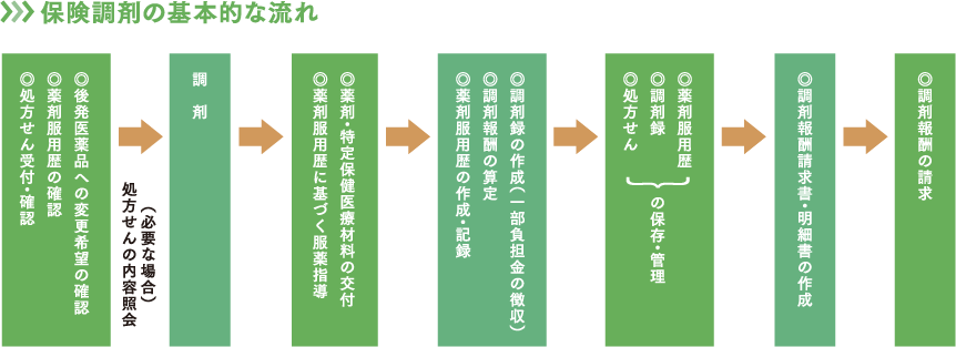 保険調剤の基本的な流れ